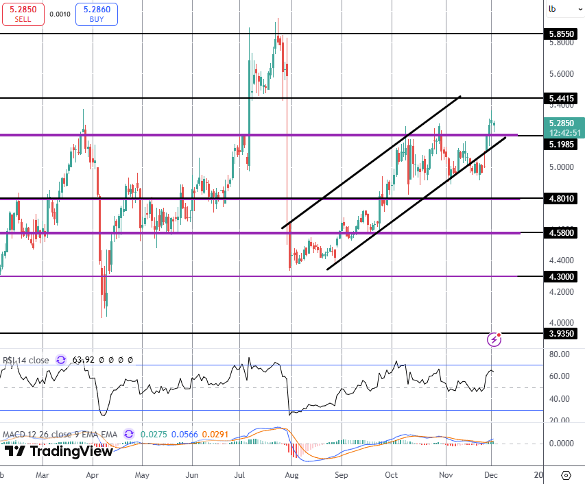 Copper Hits 4-month Highs