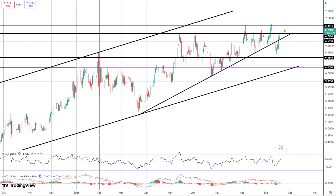 Is Copper On The Verge Of A Fresh Breakout?