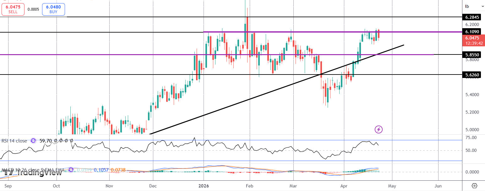 Copper Bulls Denied Once Again