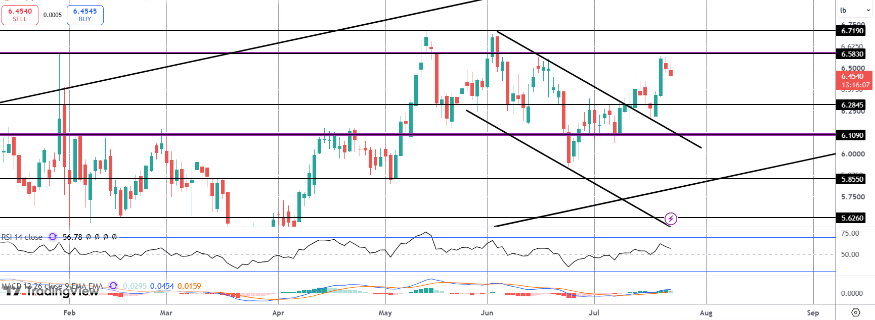 Copper Capped As Oil Surges