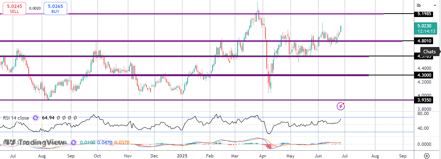 Perfect Storm for Copper Bulls