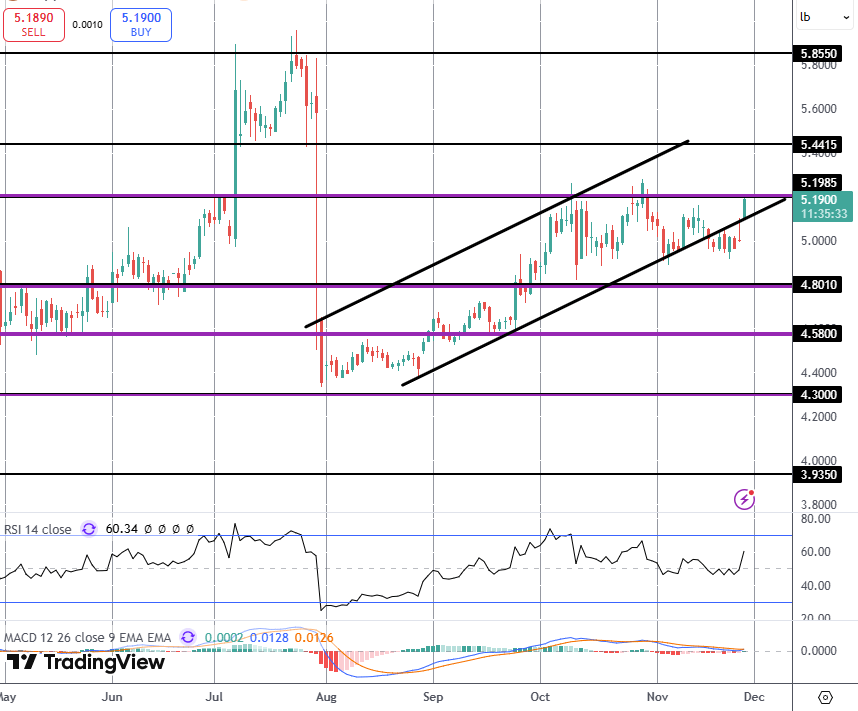 Copper Jumps on Dovish Fed Outlook Shift