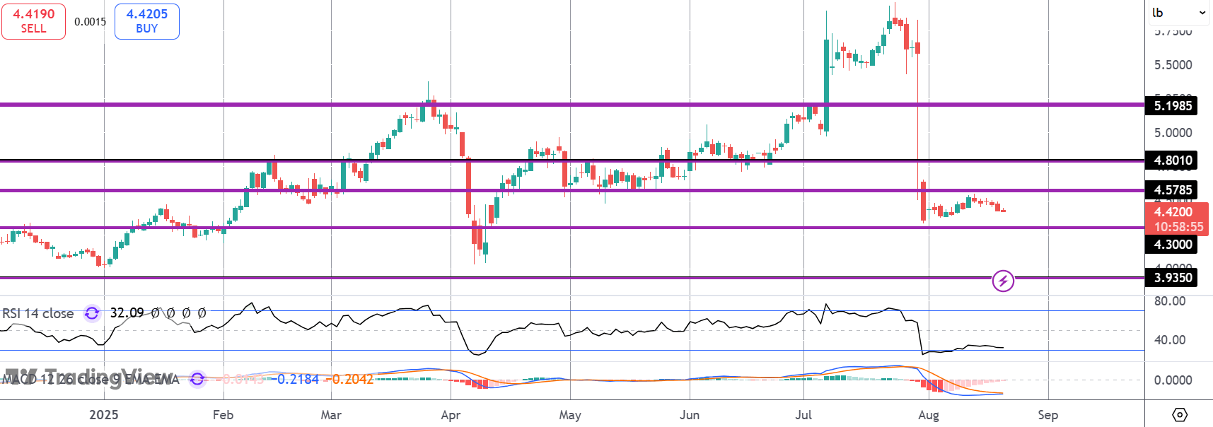Risk-off Trading Weakens Copper Futures