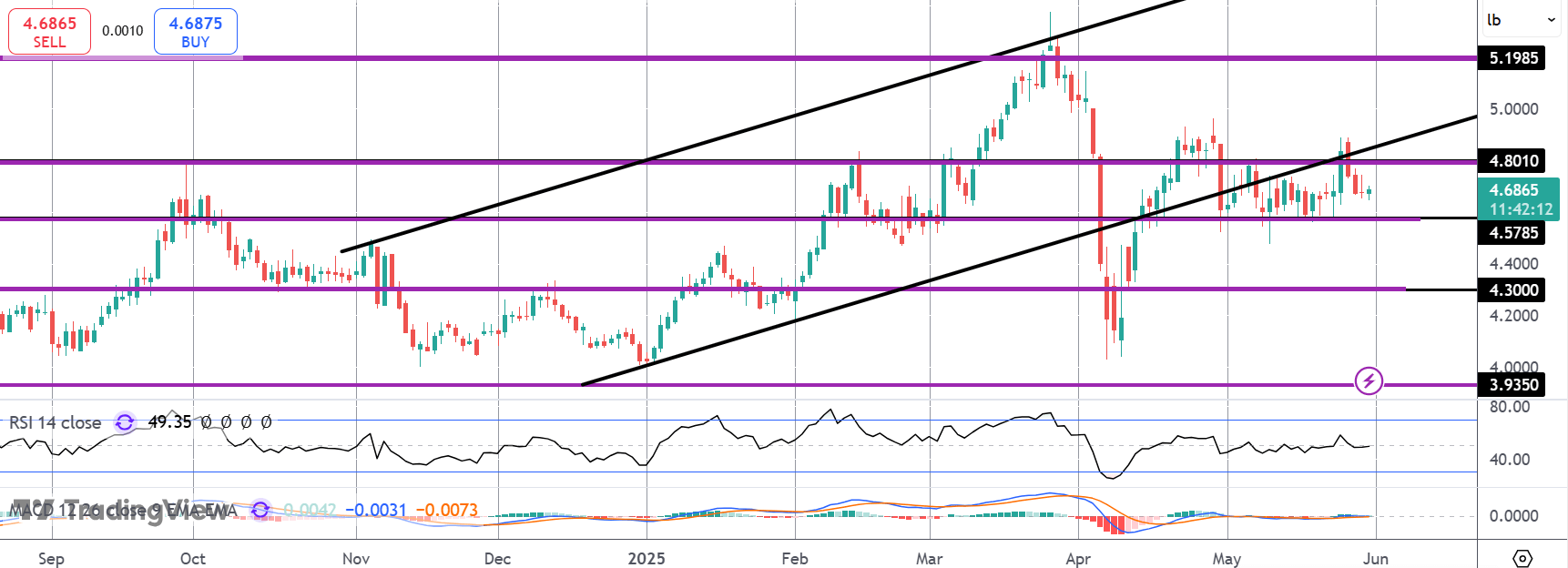 Copper Slips As Us/china Trade Talks Stall