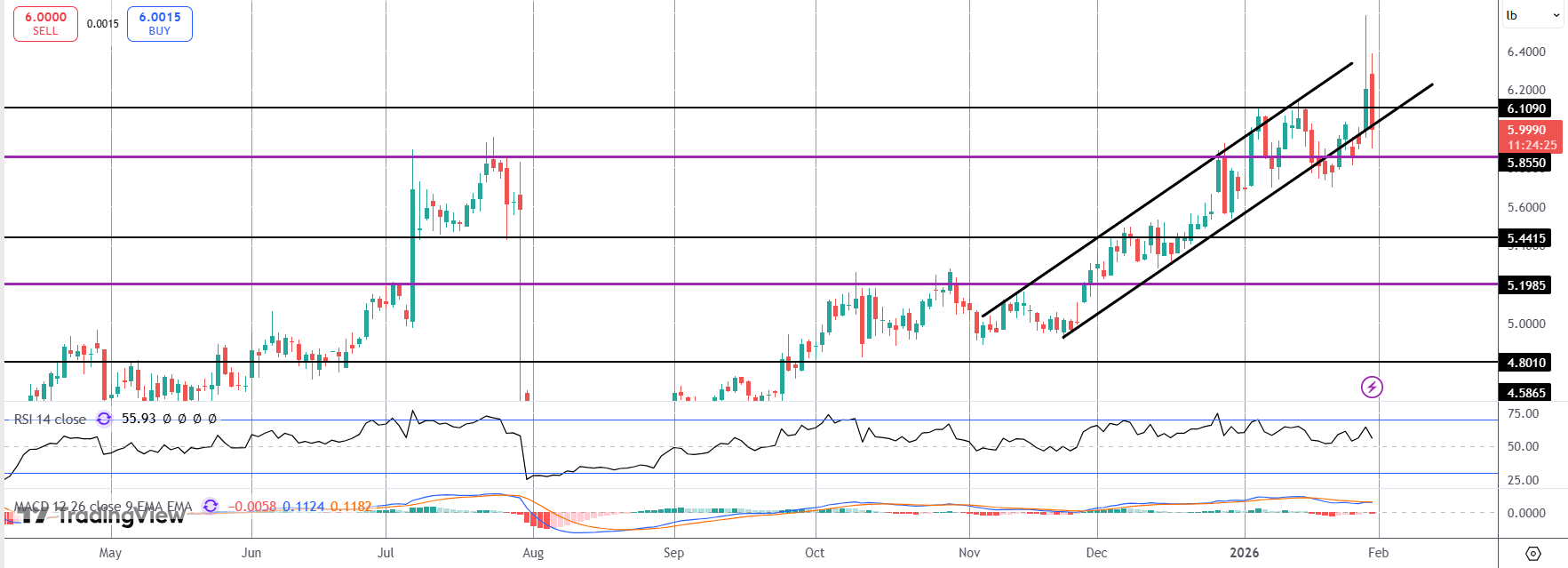 Explosive Moves in Copper