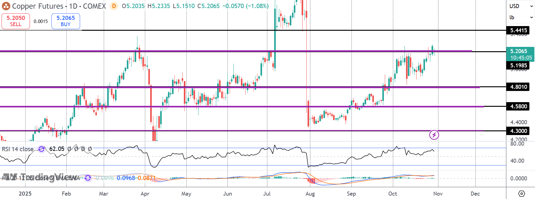 Can Copper Breakout Continue?