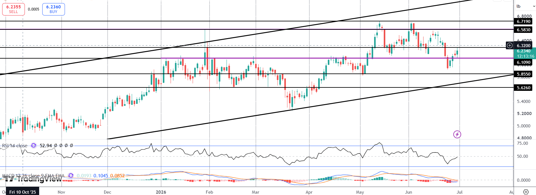 Copper Breaks Back Above Key Level