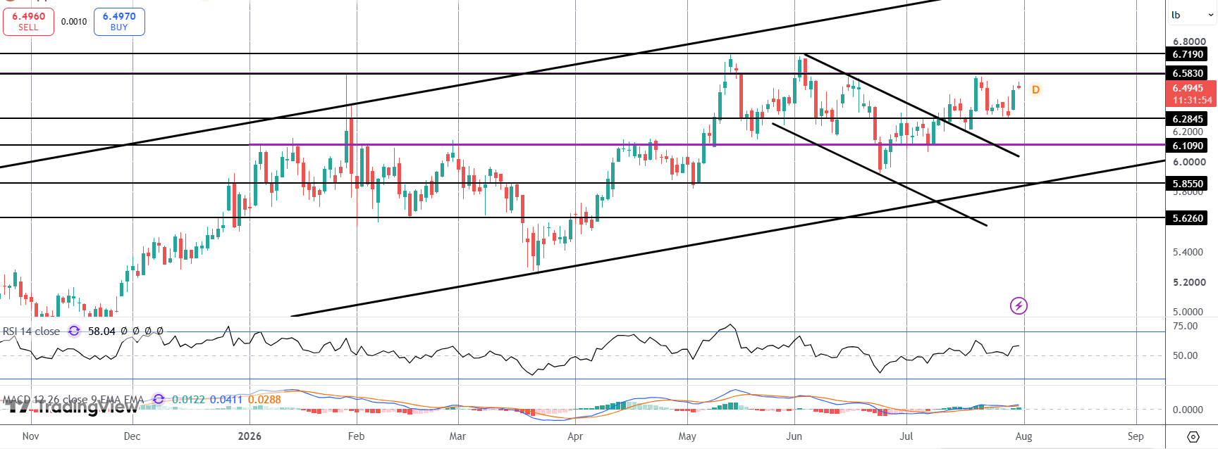 Copper Pushing Back up To Highs As USD Sinks