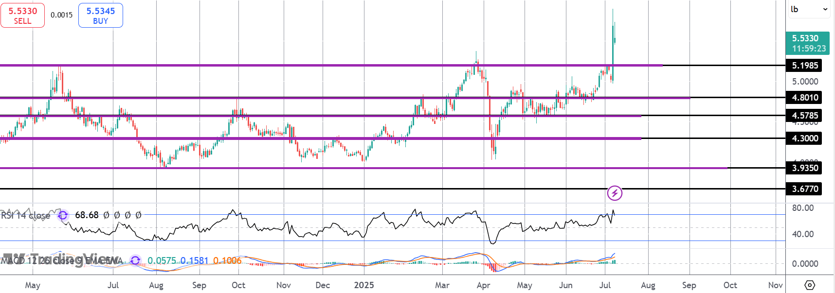 Copper Hits Record Highs on Trump Tariff Shock