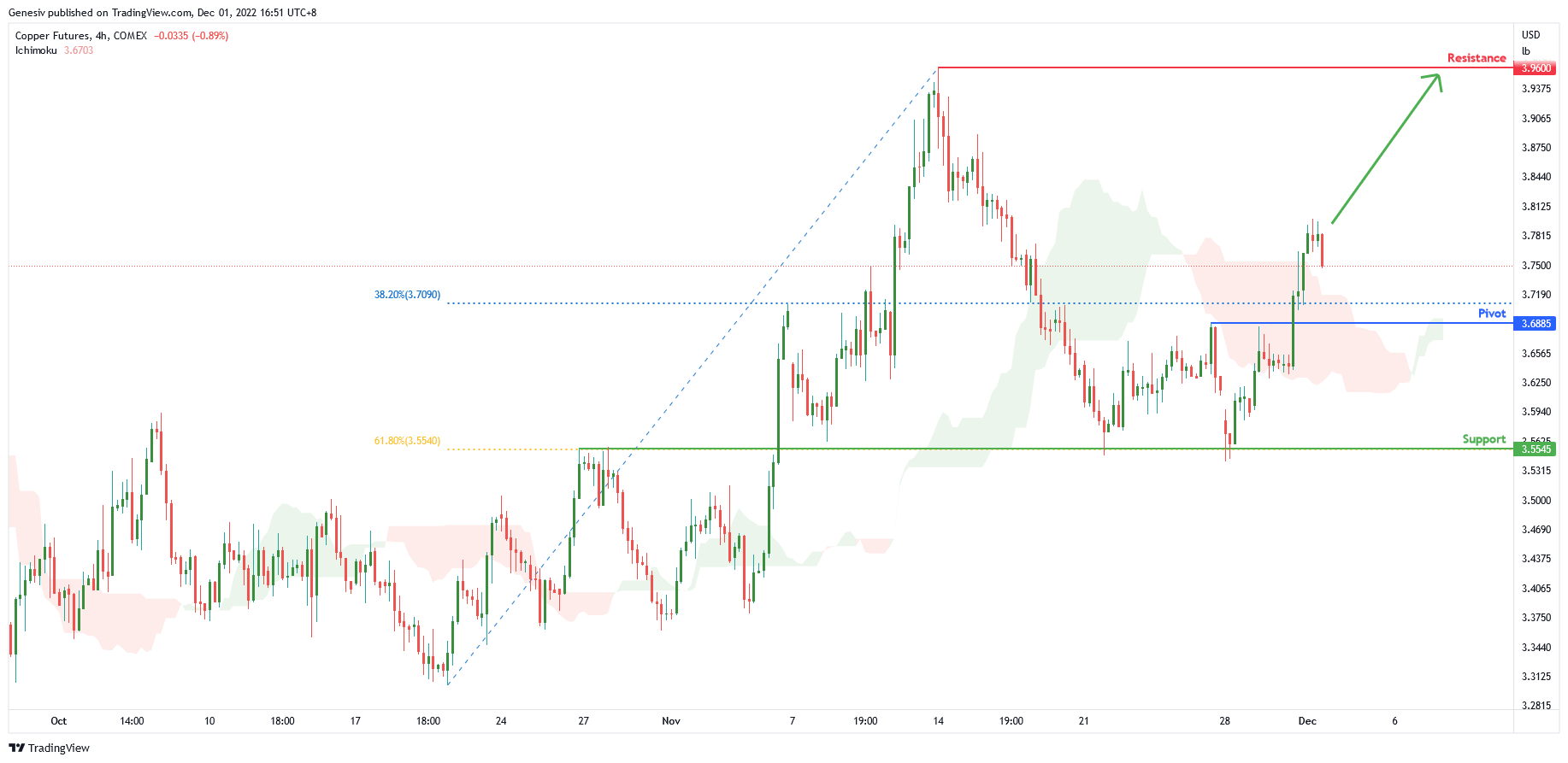 Copper Futures (hg1!), H4 Potential for Bullish Continuation