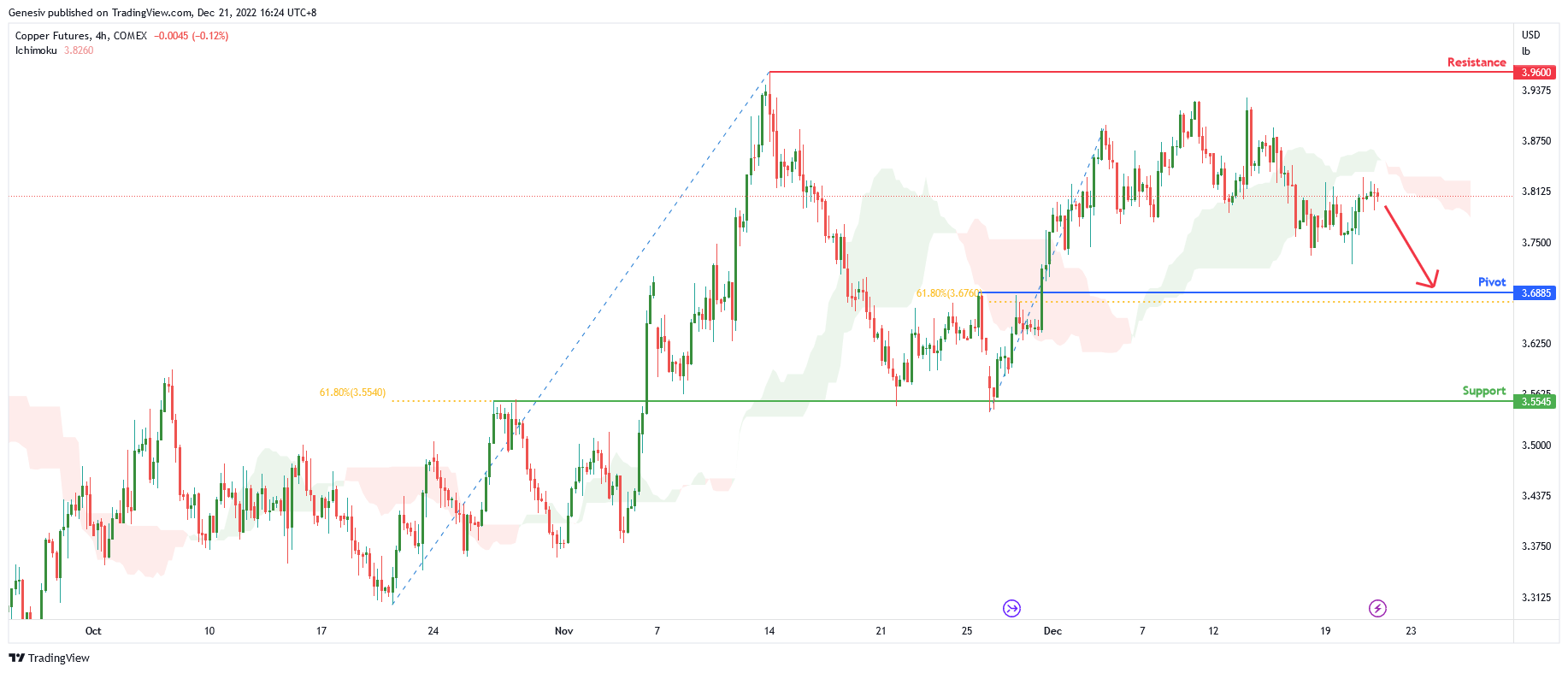 Copper Futures (hg1!), H4 Potential for Bearish Drop
