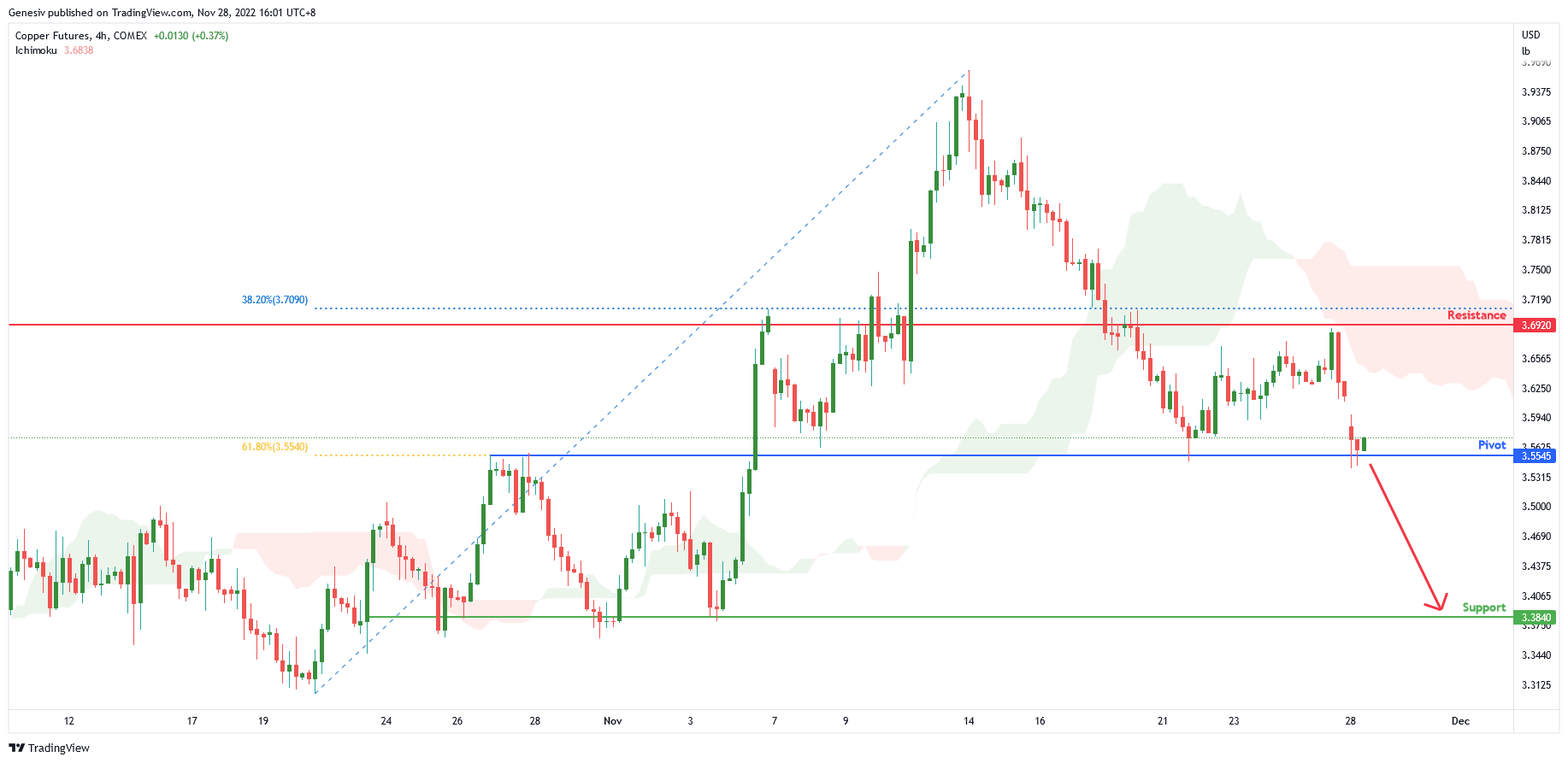 Copper Futures (hg1!), H4 Potential for Bearish Drop