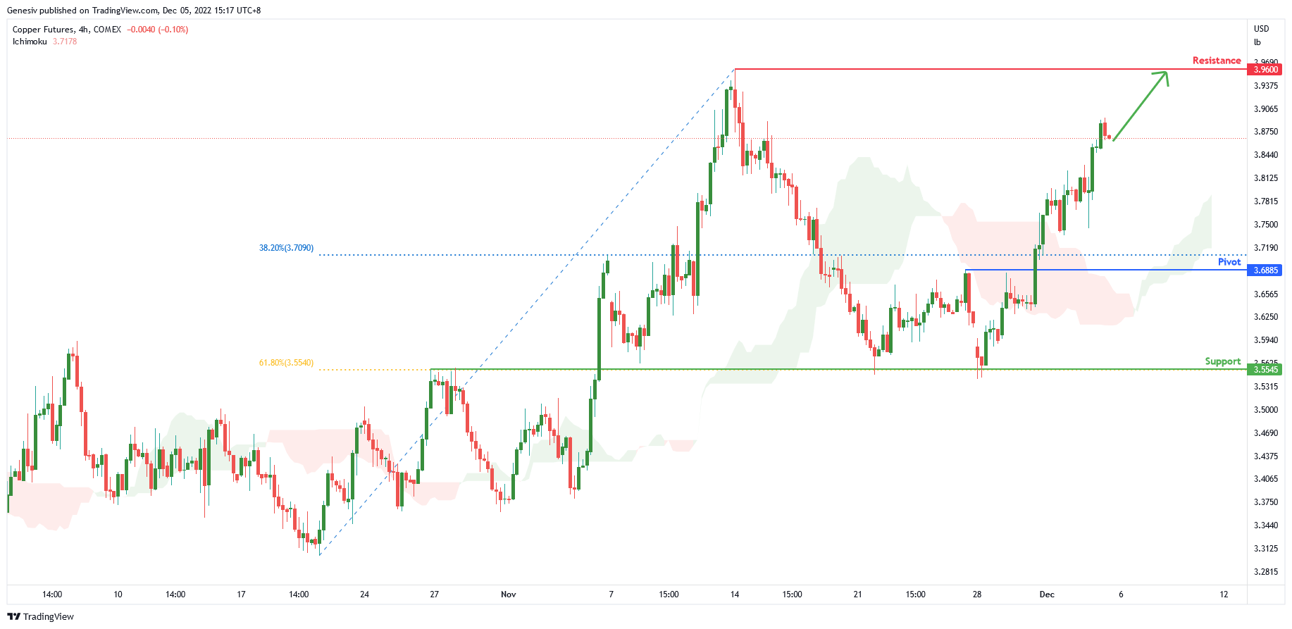 Copper Futures (hg1!), H4 Potential for Bullish Continuation