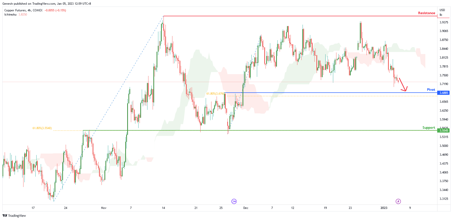 Copper Futures (hg1!), H4 Potential for Bearish Drop