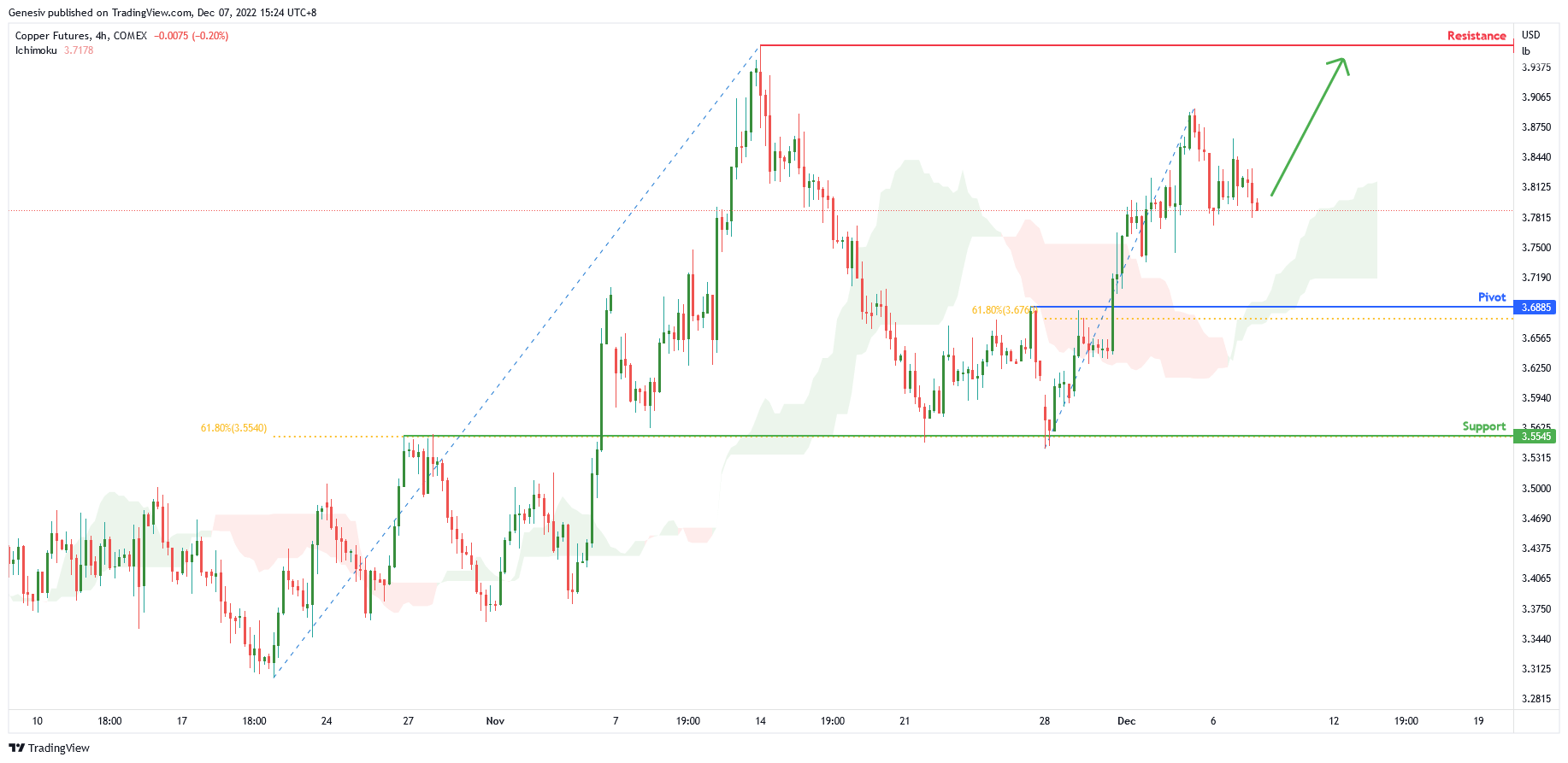 Copper Futures (hg1!), H4 Potential for Bullish Continuation