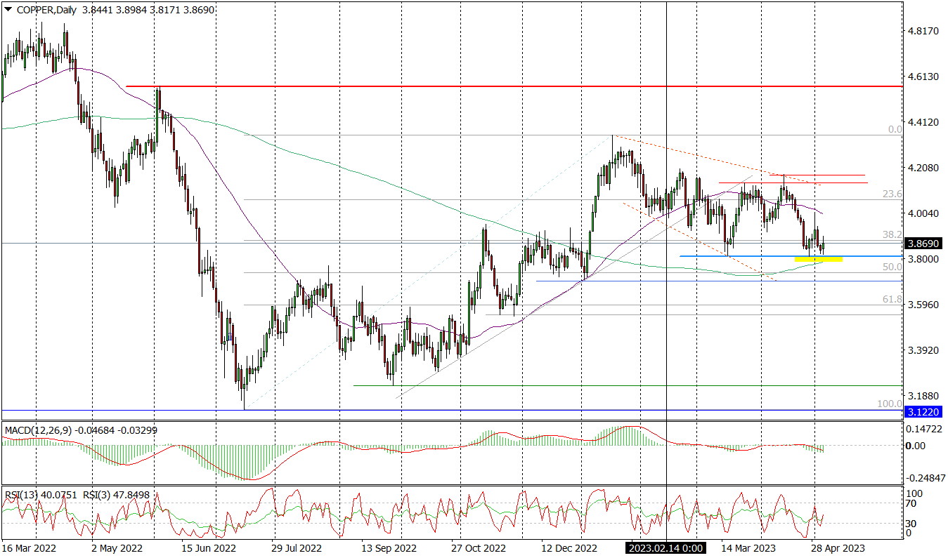 Copper (d) – Zwrot Z Poziomu Wsparcia