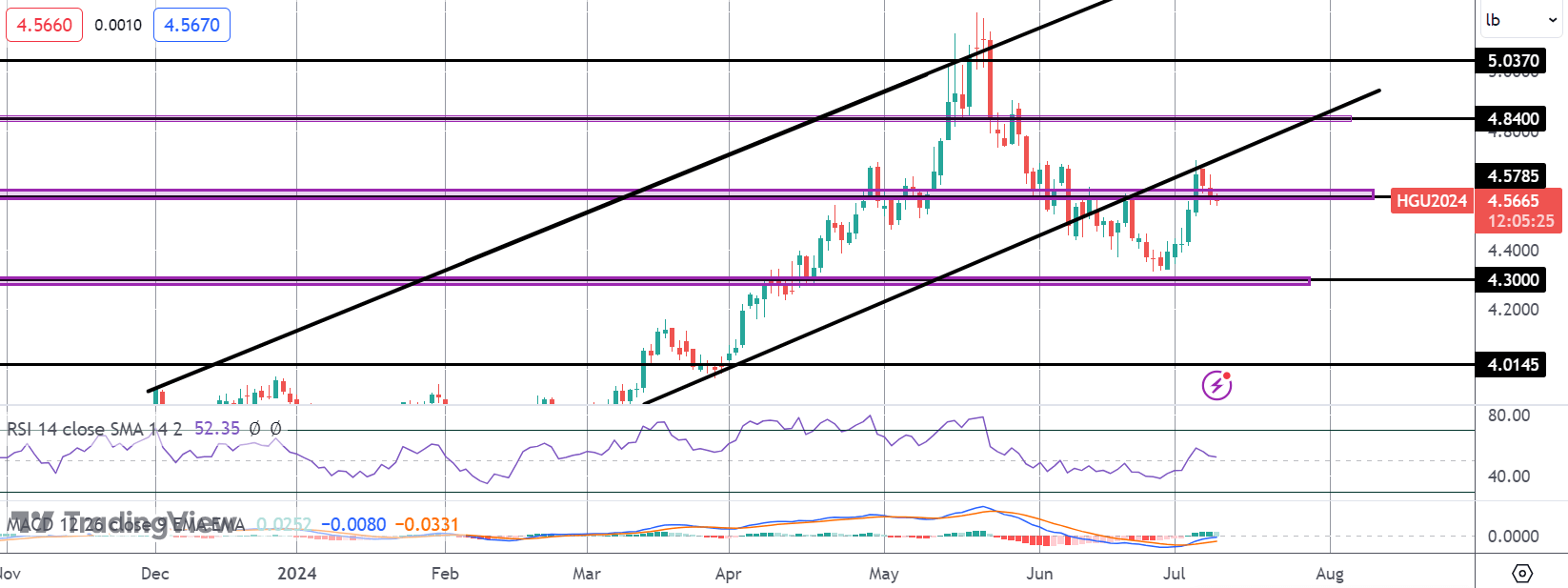 Copper Softens on China Inflation Decline