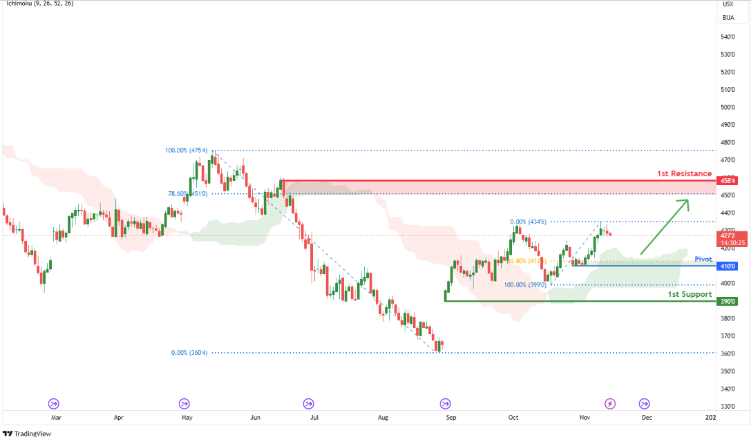 Corn Futures (zc1!) D1 | Approaching Pullback Support at 61.8% Fibonacci Retracement