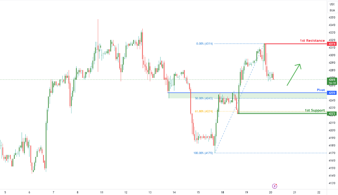 Corn Futures (zc1!) H1 | Overlap Support at 50% Fibonacci Retracement
