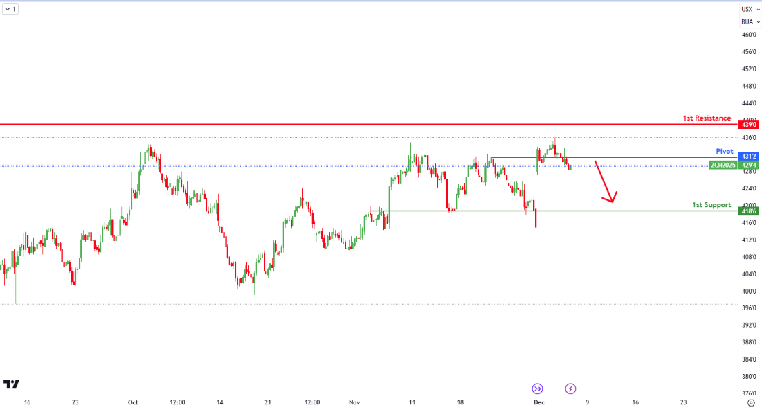 Corn Futures (zc1!) H4 | Falling From Pullback Resistance