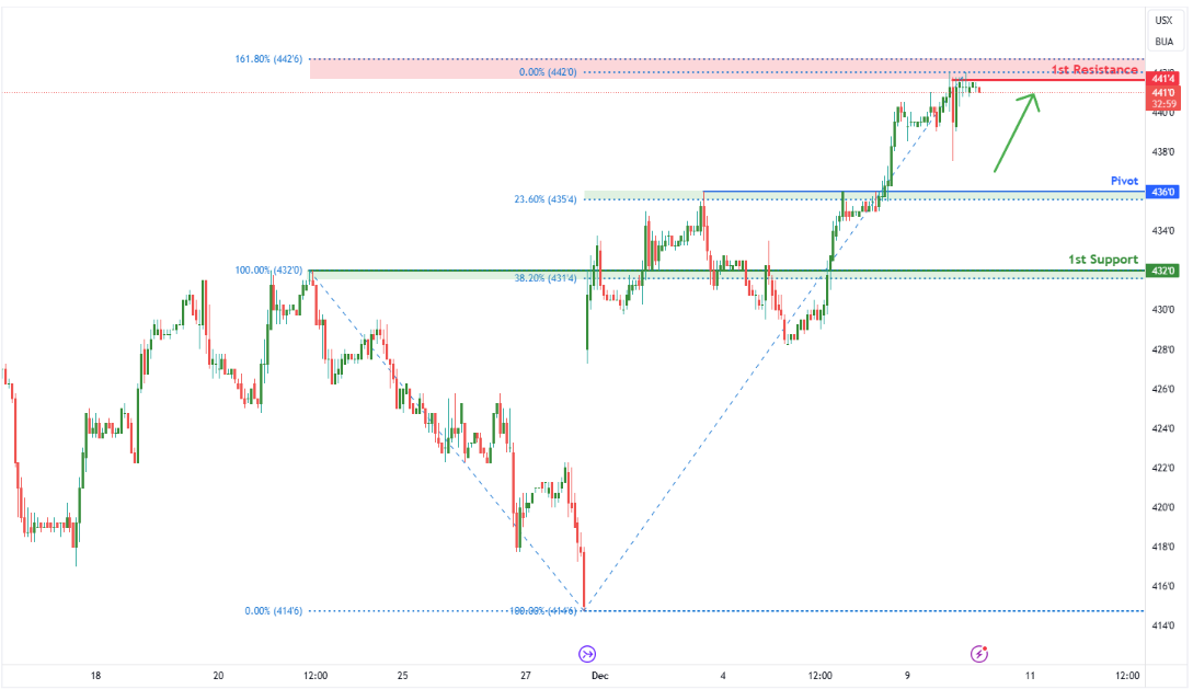 Corn Futures (zc1!) H1 | Potential Bullish Bounce