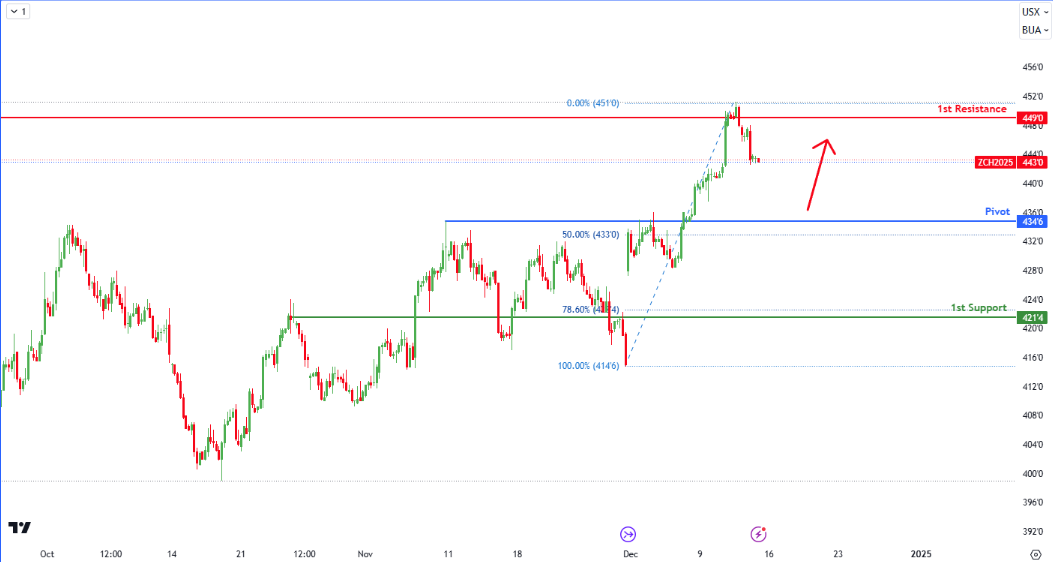 Corn Futures (zc1!) H4 | Potential Bullish Bounce?