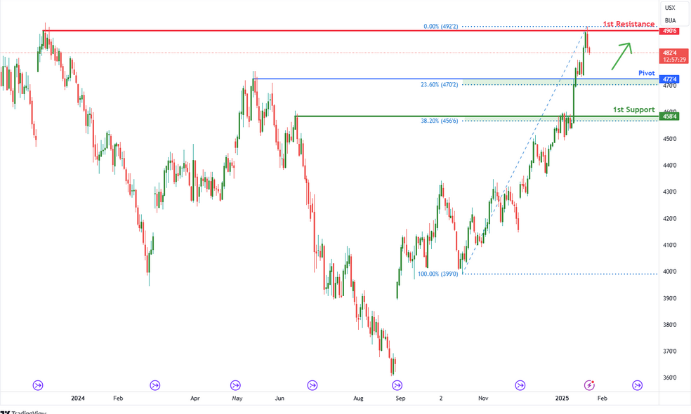 Corn Futures (zc1!) D1 | Falling Towards Overlap Support