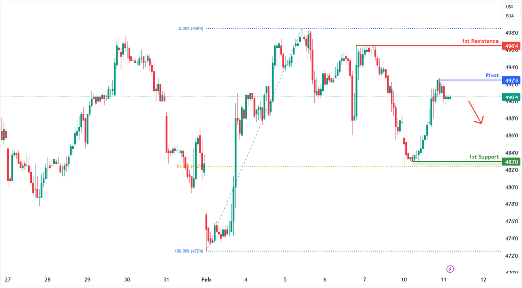 Corn Futures (zc1!) H1 | Approaching Swing-high Resistance