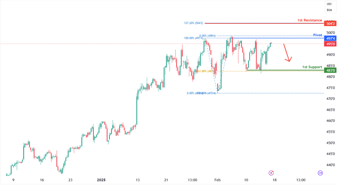 Corn Futures (zc1!) H4 | Approaching Swing-high Resistance