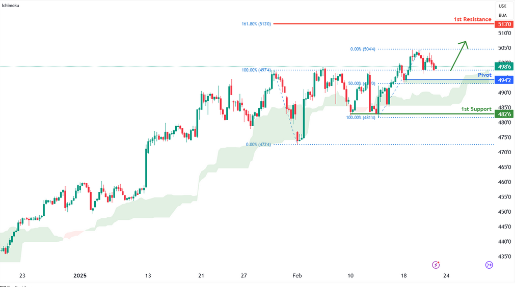 Corn Futures (zc1!) H4 | Potential Bullish Bounce Off 50% Fibonacci Support