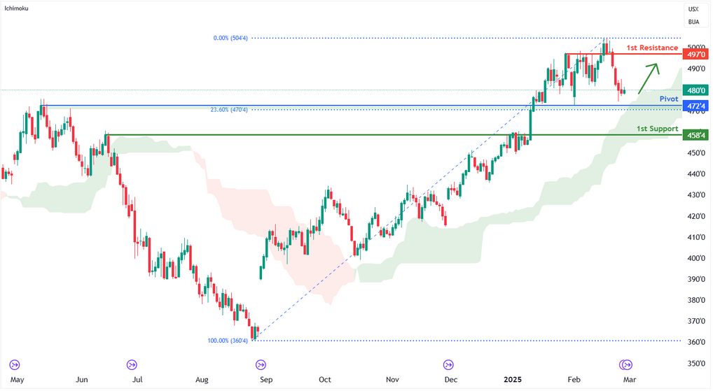 Corn Futures (zc1!) D1 | Falling Towards Overlap Support