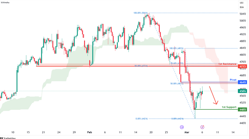 Corn Futures (zc1!) H4 | Pullback Resistance at 50% Fibonacci Retracement