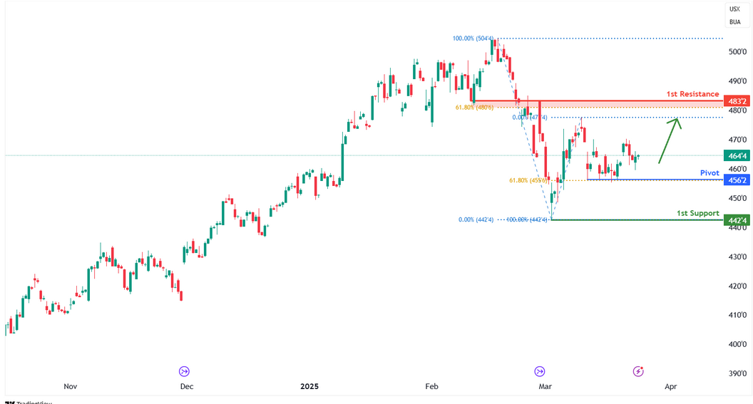 Corn Futures (zc1!) H4 | Approaching 61.8% Fibonacci Support