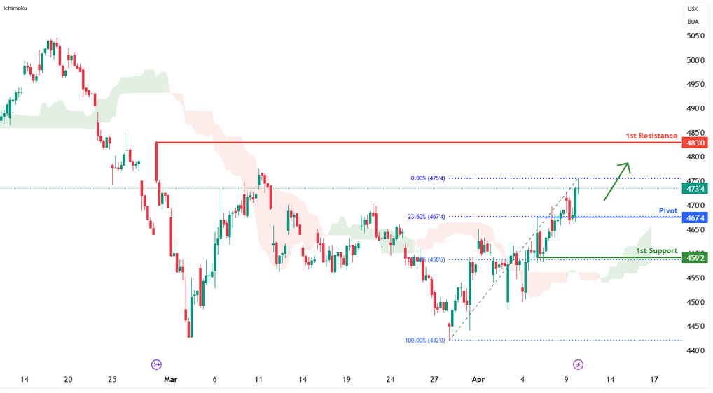 Corn Futures (zc1!) H1 I Bullish Momentum to Continue?
