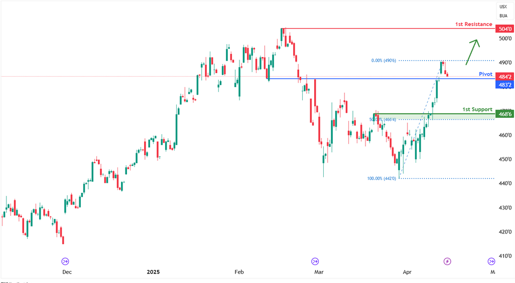 Corn Futures (zc1!) H4 | Bullish Uptrend to Extend Further?