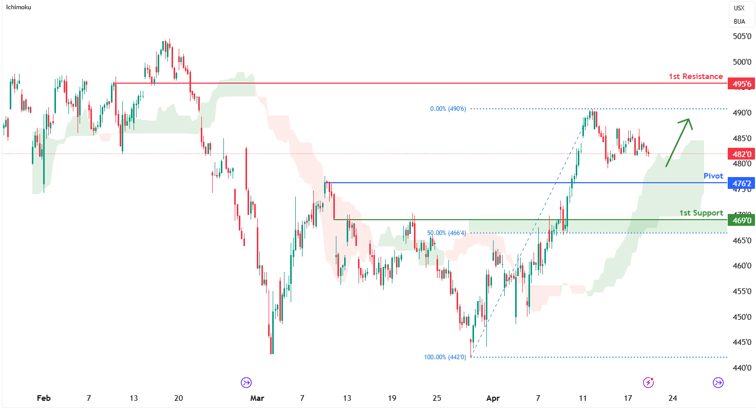 Corn Futures (zc1!) H1 | Falling Toward a Pullback Support