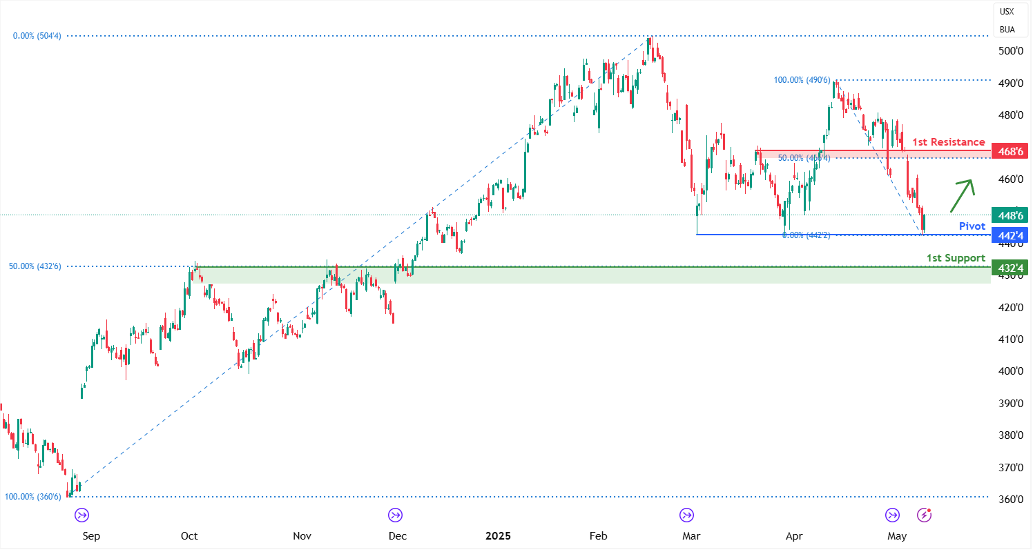Corn Futures (zc1!) H4 | Potential Bullish Bounce Off a Multi-swing-low Support