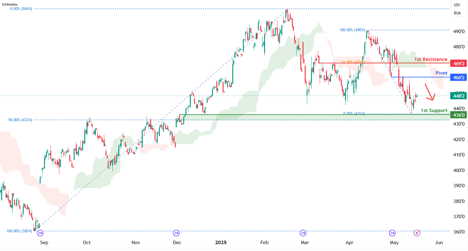Corn Futures (zc1!) H4 | Approaching an Overlap Resistance