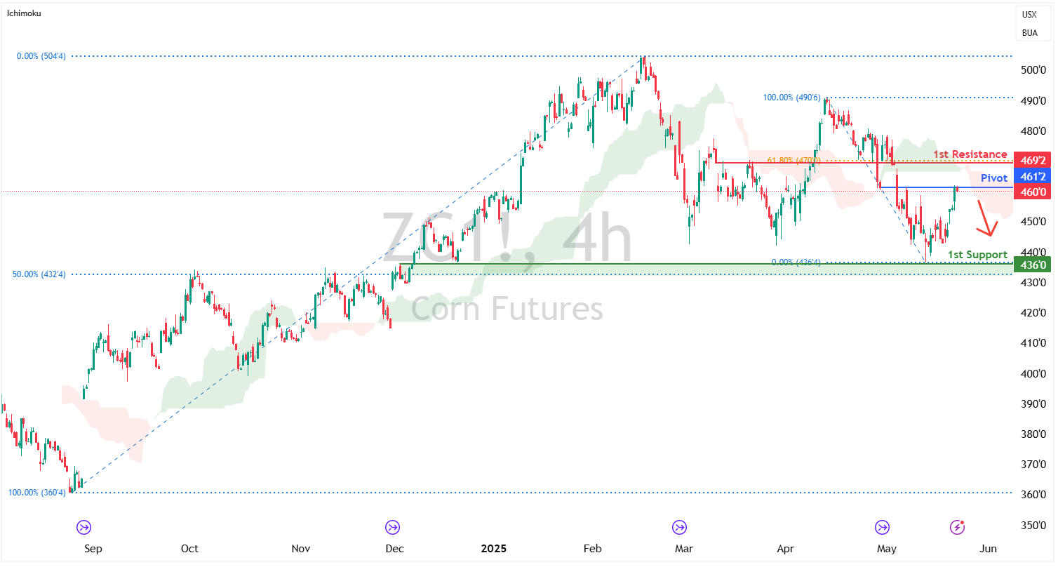 Corn Futures (zc1!) H4 | Heading Into an Overlap Resistance