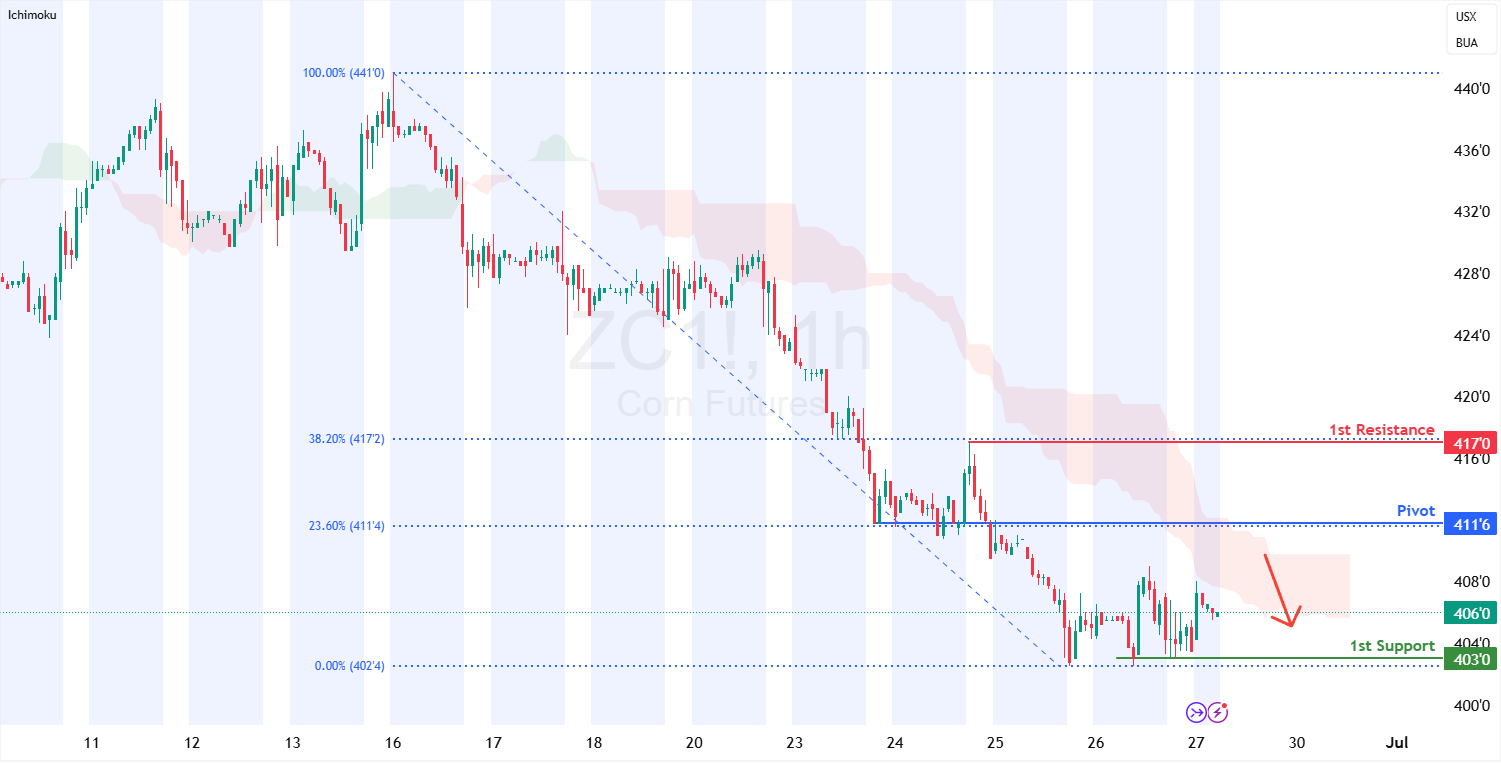 Corn Futures (zc1!) H1 I Heading Into a Pullback Resistance