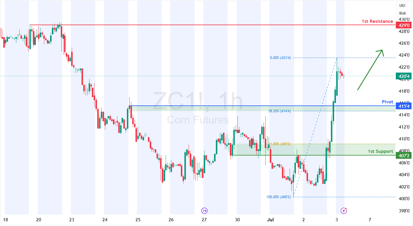 Corn Futures (zc1!) H1 | Pullback Support at 38.2% Fibonacci Retracement