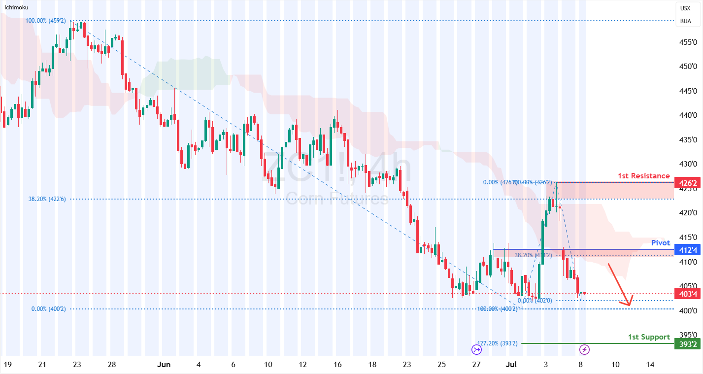 Corn Futures (zc1!) H4 I Bearish Reversal Off a Pullback Resistance?