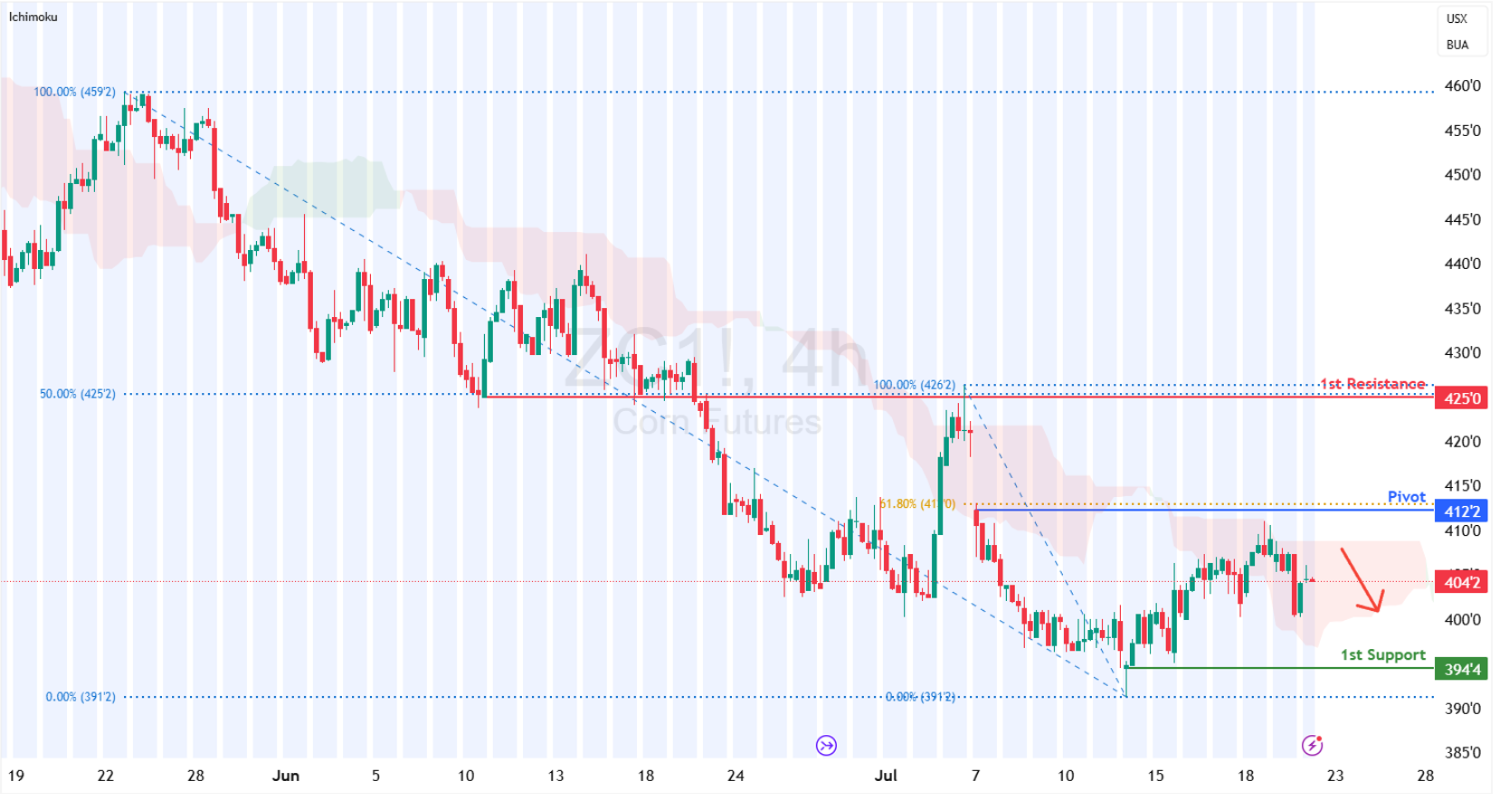 Corn Futures (zc1!) H4 | Pullback Resistance at 61.8% Fibonacci Retracement