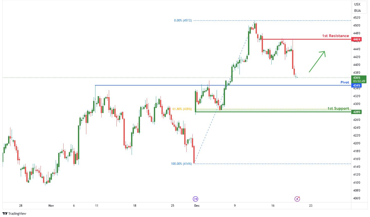 Corn Futures (zc1!) H4 | Falling to Pullback Support