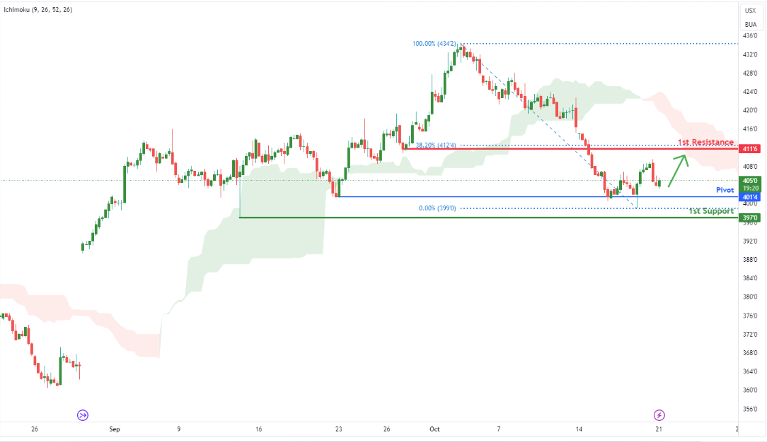 Corn Futures (zc1!) H4 | Potential Bullish Bounce