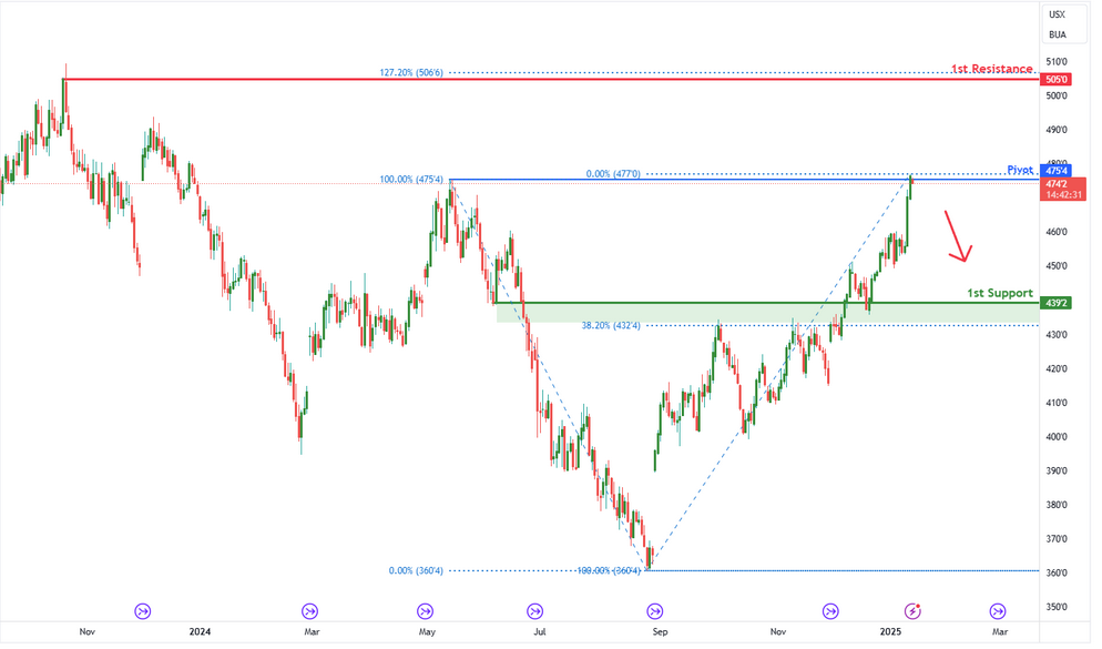 Corn Futures (zc1!) D1 | Approaching Swing-high Resistance