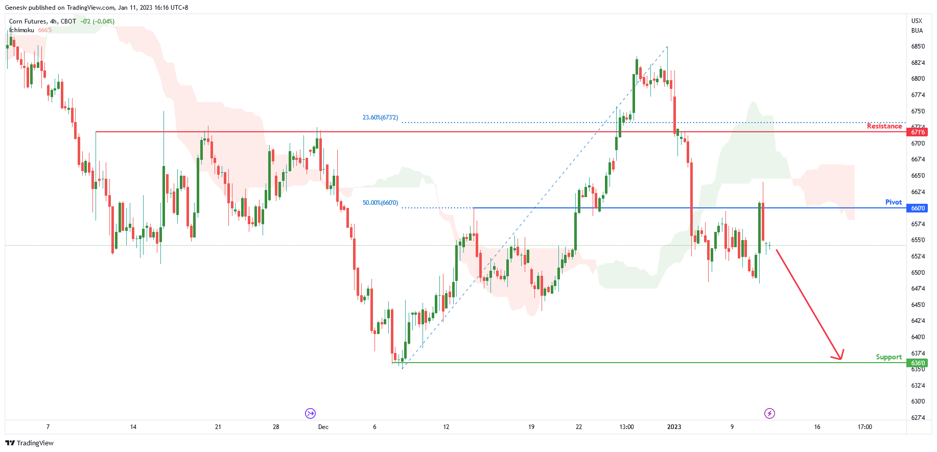 Corn Futures ( Zc1! ), H4 Potential for Bearish Drop