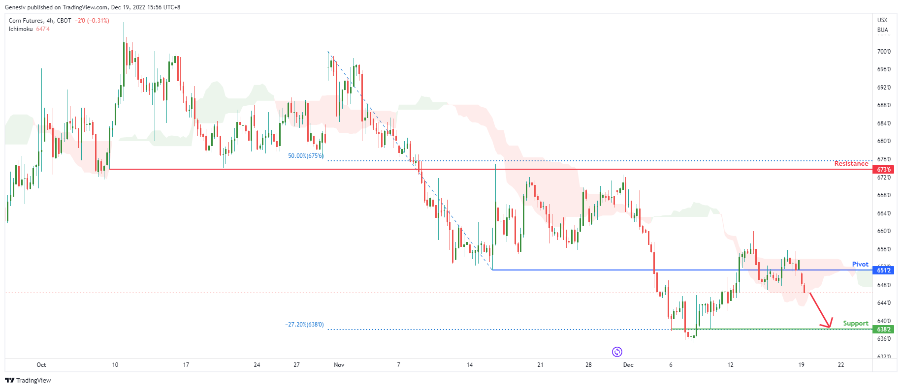 Corn Futures ( Zc1! ), H4 Potential for Bearish Drop