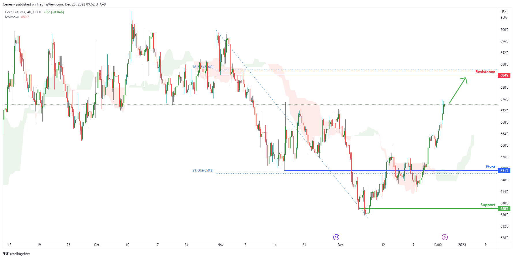 Corn Futures ( Zc1! ), H4 Potential for Bullish Rise