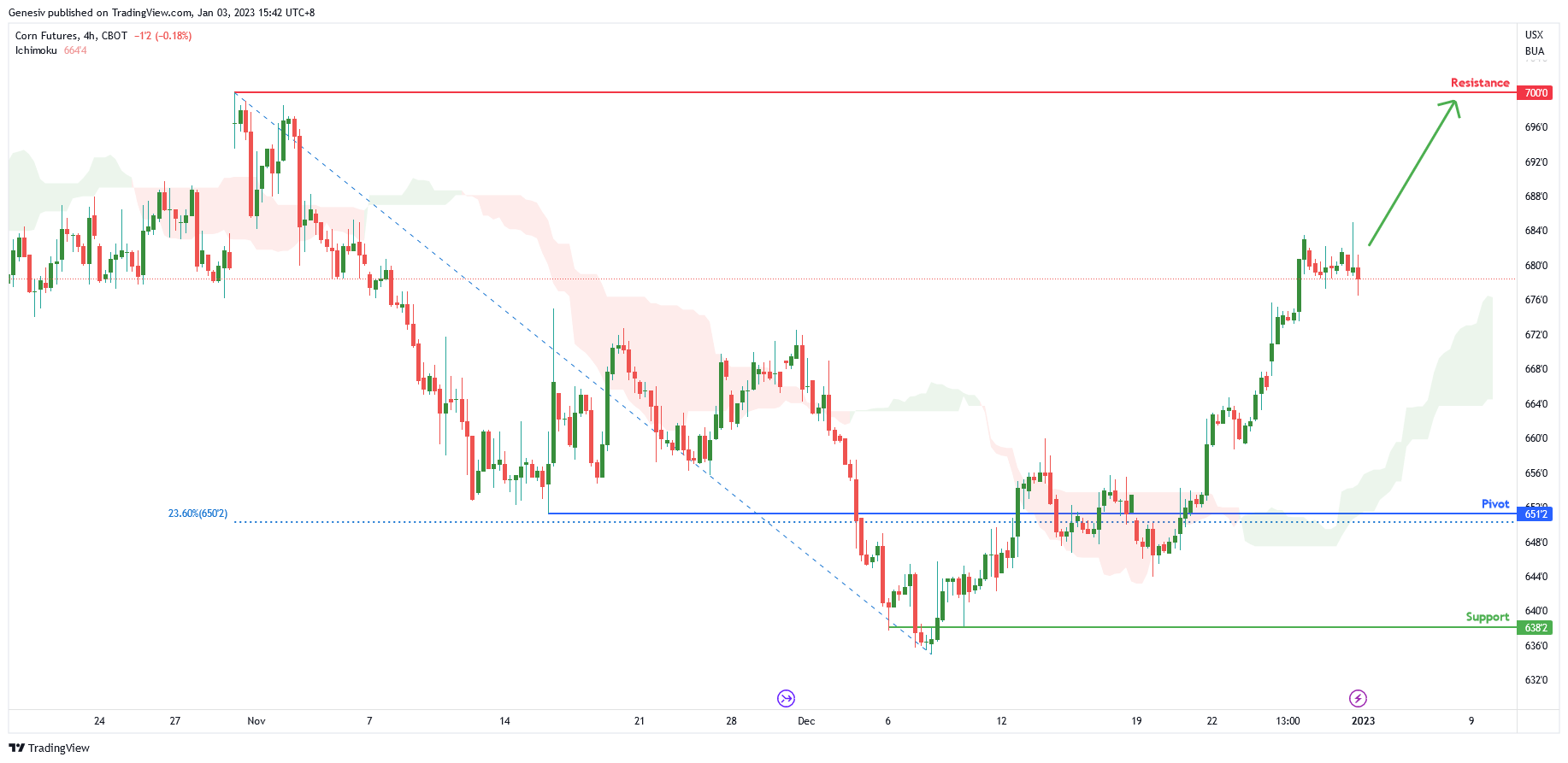 Corn Futures ( Zc1! ), H4 Potential for Bullish Rise